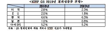세계경제 하향조정국면 진입…
