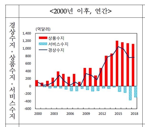 '수출의 힘' 경상수지 21년 연속 흑자…서비스적자 역대 2위(종합)
