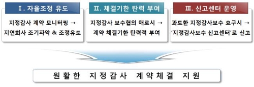 지정감사 전환 기업 비용 2.5배 늘어…17배 증가 사례도