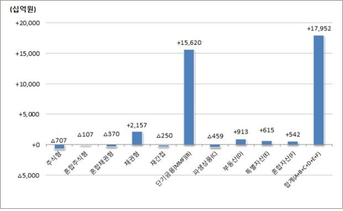 1월말 펀드 순자산 573.9조원…한달간 29.6조 증가