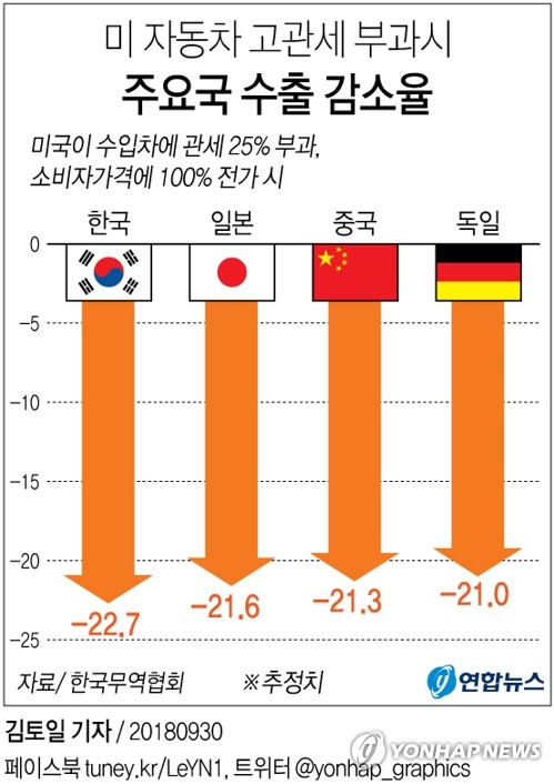 트럼프, 車관세폭탄 권한 확보…90일내 집행여부 결단(종합2보)