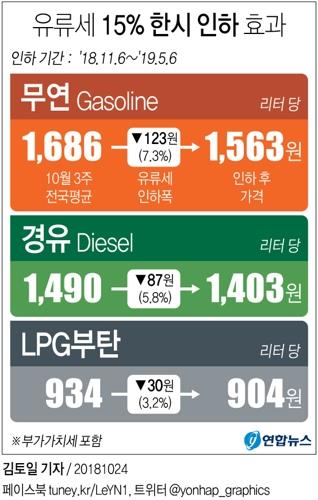 기름값 하락행진 '스톱'…유류세 인하후 전국평균가 첫 상승세