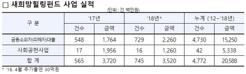 금융사 법인카드 포인트 모은 51억원으로 긴급대출·사회공헌
