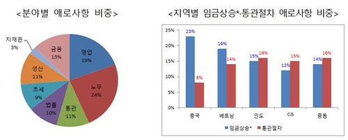 해외진출기업 절반 매출증가 예상 '선전'…中진출기업은 '고전'