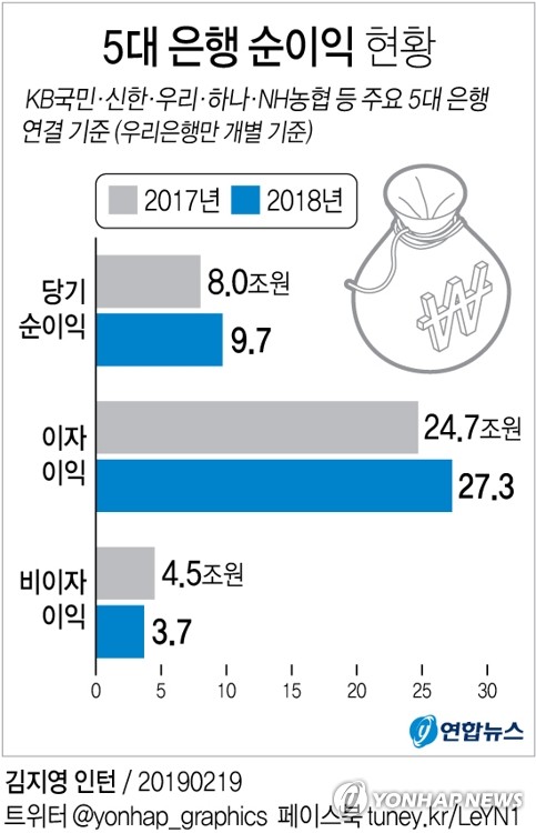 작년 5대 은행 순익 10조 육박…이자이익 2조6천억 증가