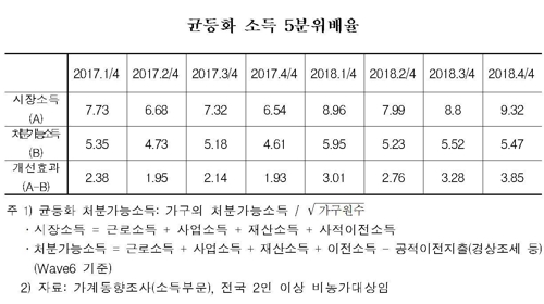 정부 