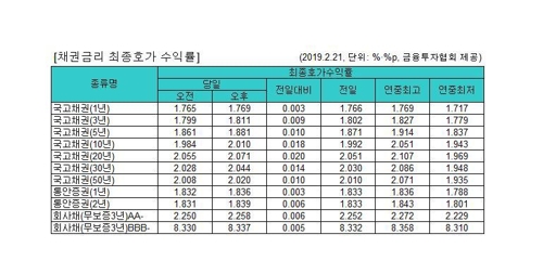 국고채 금리 일제히 상승…3년물 연 1.811%