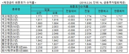 국고채 금리 일제히 하락…3년물 연 1.816%