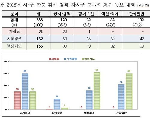 서울시 아파트 합동감사서 338건 적발…공사·용역 분야 최다