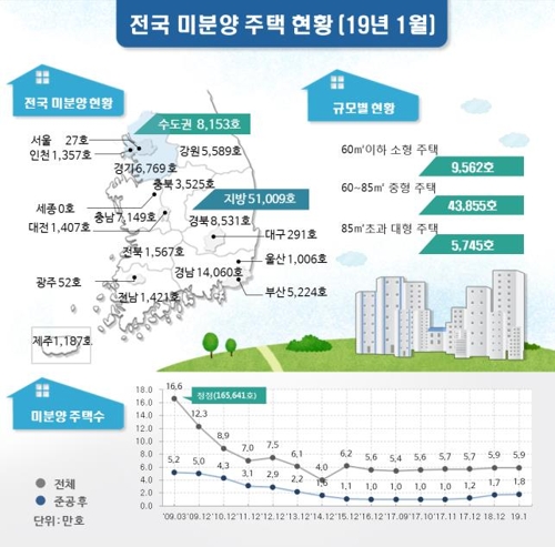 완공돼도 안팔리는 '악성 미분양' 1만8천채…52개월만에 최대치