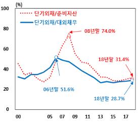 순대외금융자산 사상최대…단기외채 비율 4년 만에 최고
