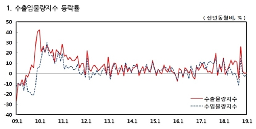 교역조건 14개월째 악화…반도체 수출물량 37개월만에 감소(종합)