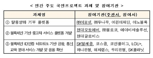 블록체인 민간주도 3개 프로젝트에 45억 지원