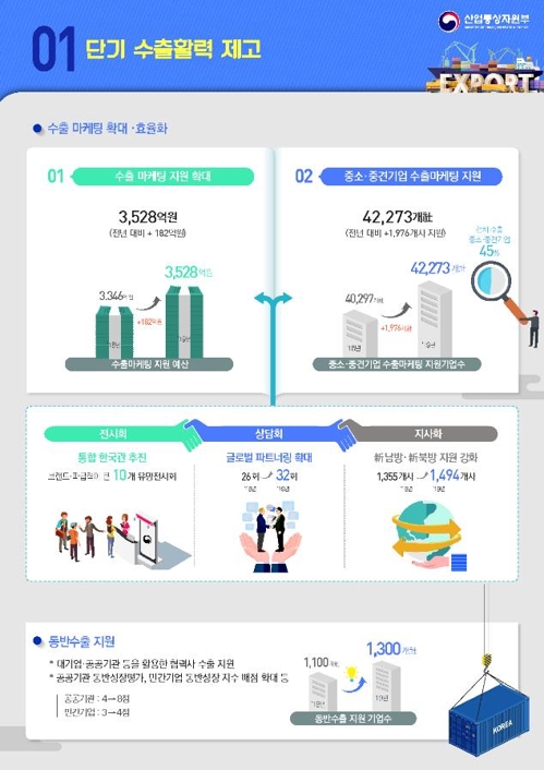 '수출 비상' 무역금융 15조3천억 늘린다…'연속 6천억달러' 시동