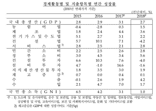 12년 만에 3만불 넘었다…작년 1인당 국민소득 3만1천349달러(종합)