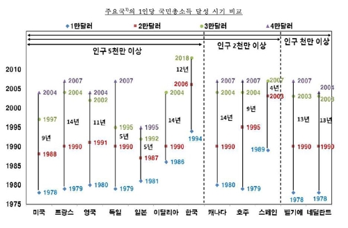 [국민소득 3만불시대] 전쟁폐허 속 '67달러' 최빈국서 선진국대열로