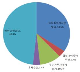 [고침] 경제 ('월수익 15%' 허위광고 등 유사투자자문사…)