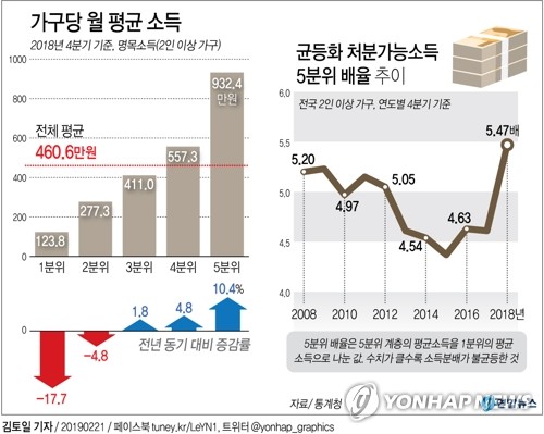 [국민소득 3만불시대] 고용 부진·양극화…서민 삶은 여전히 팍팍