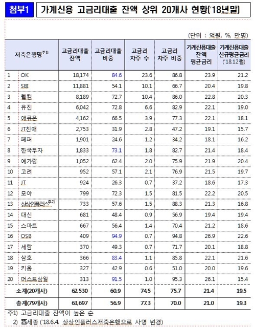 지난해 저축은행 신용대출금리 3.2%p↓…