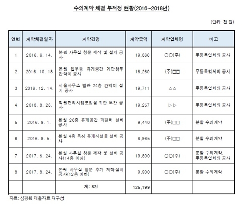 심평원, '멋대로 수의계약'…공사발주 쪼개고 무등록업체와 계약