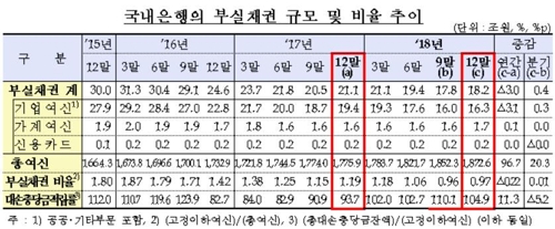 은행 부실채권비율, 2분기 연속 0%대