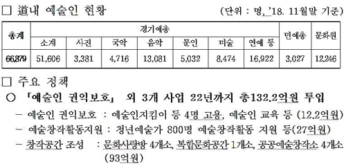 경기도, 2022년까지 예술인 창작지원에 132억 투입