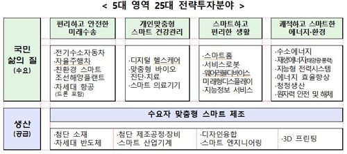 수소에너지·반도체 등 미래기술 연구개발에 3년간 10조원 투자