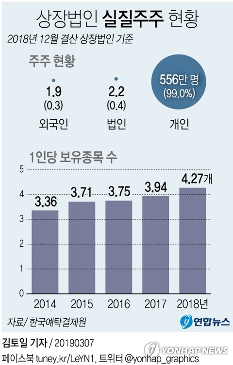 작년 12월 결산법인 실질주주 561만명…10.9% 증가