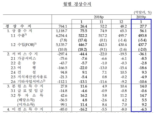 반도체·중국 수출 흔들…1월 경상수지 흑자 9개월만에 최소(종합)
