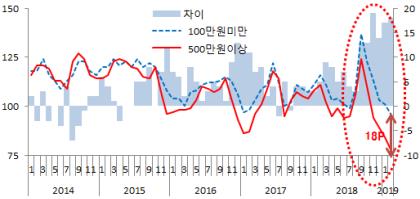 자가소유·고소득일수록 
