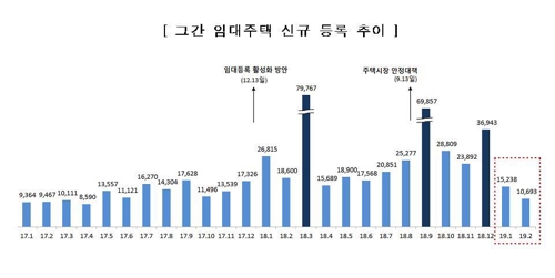세제혜택 줄이자 2월 임대사업자 등록 '뚝뚝'…15개월만의 최저