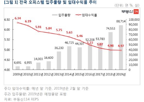 전국 오피스텔 수익률 5%대 첫 붕괴…공급은 15년만에 최다