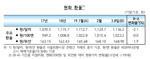 외국인 채권자금 두 달 연속 순유출…단기 채권 만기도래