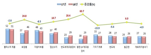 작년 중소기업 수출, 2.5% 증가한 1천87억달러…역대 최대