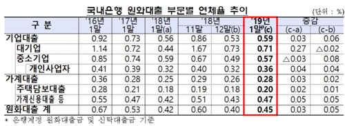1월 은행 연체율 상승…중소기업·가계신용대출에서 올라