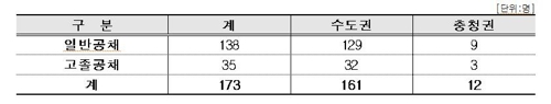 코레일, 건축 분야 신입사원 173명 추가 채용