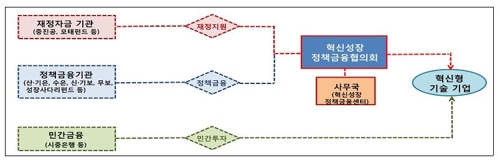 혁신성장에 정책자금 53조원 공급…지원통합관리시스템 가동