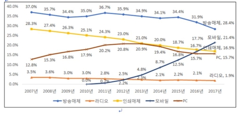 2017년 인터넷 TV 가입자, 종합유선방송 첫 추월