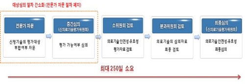 AI·3D프린팅 등 혁신 의료기술, 시장 진입 빨라진다