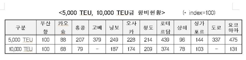 부산항 환적 경쟁력 높지만 하역료 등 낮아 실속 적어