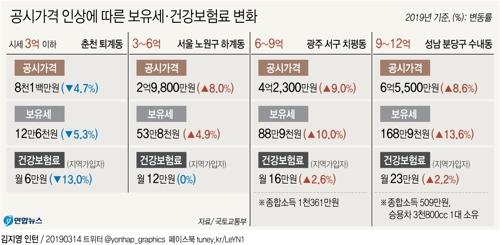 [아파트 공시가격 Q&A] 공시가는 매년 1월1일 가격 기준(종합)