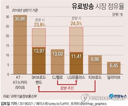 LGU+, 15일 오전 CJ헬로 인수인가 신청…유료방송 재편절차 개시