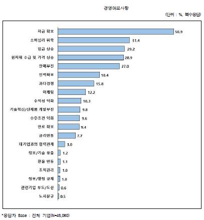 ICT 중소기업 10곳 중 6곳 