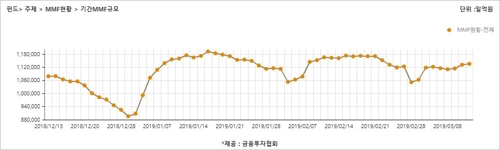 증시 불안심리 영향? 올해 들어 MMF에 24조원 유입