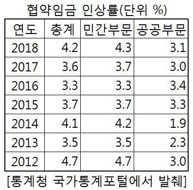 작년 협약임금 4.2％↑…6년 만에 인상률 최고