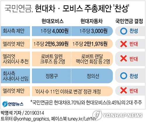 현대모비스 이사회 11명 되면 엘리엇 추천후보 이사 선임될 수도