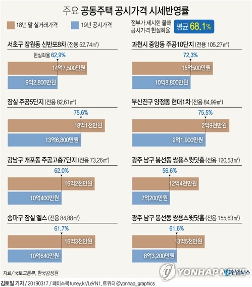 [고침] 경제 ('들쭉날쭉' 공시가 시세반영률…지역별로 최대 20%p 편차)