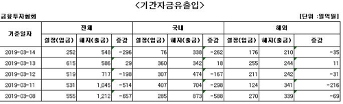 국내 주식형 펀드서 하루 만에 자금 순유출