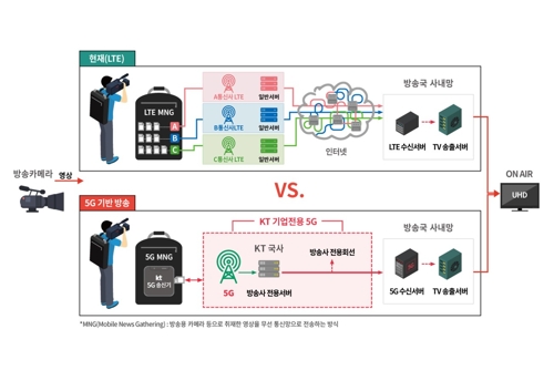 KT, 5G 기반 UHD 생방송 세계 최초 진행