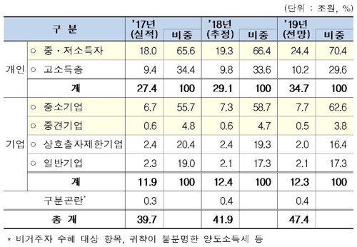 올해 국세감면 47.4조원·감면율 13.9％…법정한도 초과할듯